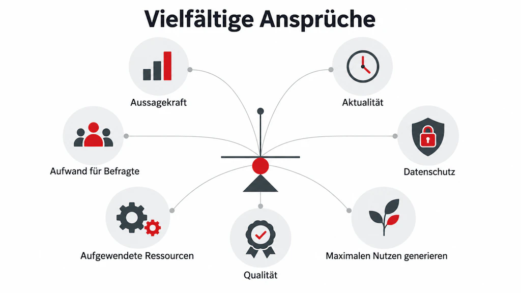 Grafik zum Zusammenspiel von Aussagekraft, Aktualität, Datenschutz, Aufwand für Befragte, eingesetzten Ressourcen, Qualität und maximalem Nutzen.