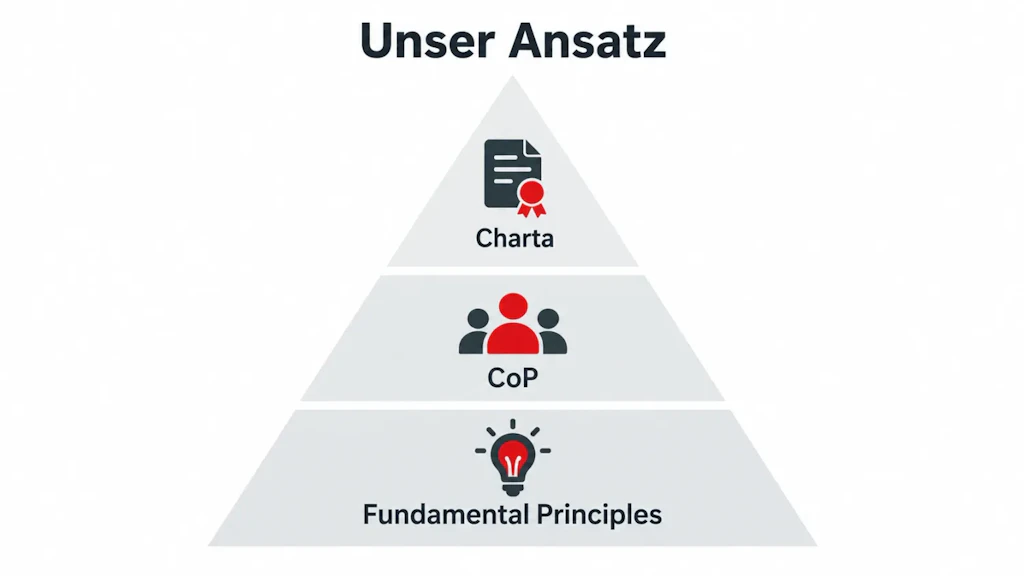 Pyramide mit drei aufeinander aufbauenden Ebenen: unten die Fundamental Principles, in der Mitte der CoP, an der Spitze die Charta.