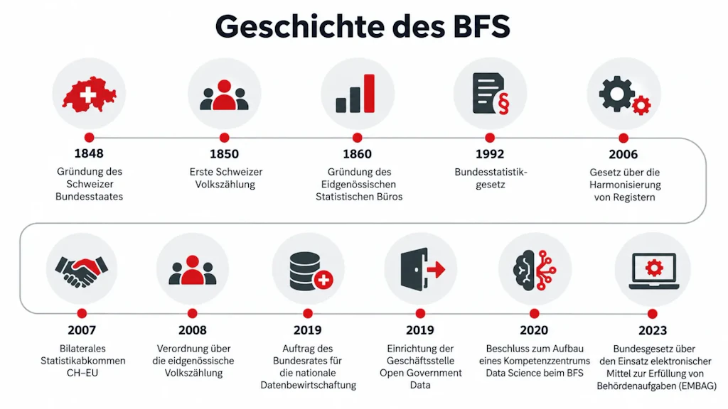 Zeitstrahl zur Geschichte des BFS: 1848 Gründung des Schweizer Bundesstaates; 1850 erste Schweizer Volkszählung; 1860 Gründung des Eidgenössischen Statistischen Büros; 1992 Bundesstatistikgesetz; 2006 Gesetz über die Harmonisierung von Registern; 2007 bilaterales Statistikabkommen Schweiz–EU; 2008 Verordnung über die eidgenössische Volkszählung; 2019 Auftrag des Bundesrates für die nationale Datenbewirtschaftung; 2019 Einrichtung der Geschäftsstelle Open Government Data; 2020 Beschluss zum Aufbau eines Kompetenzzentrums Data Science beim BFS; 2023 Bundesgesetz über den Einsatz elektronischer Mittel zur Erfüllung von Behördenaufgaben (EMBAG).