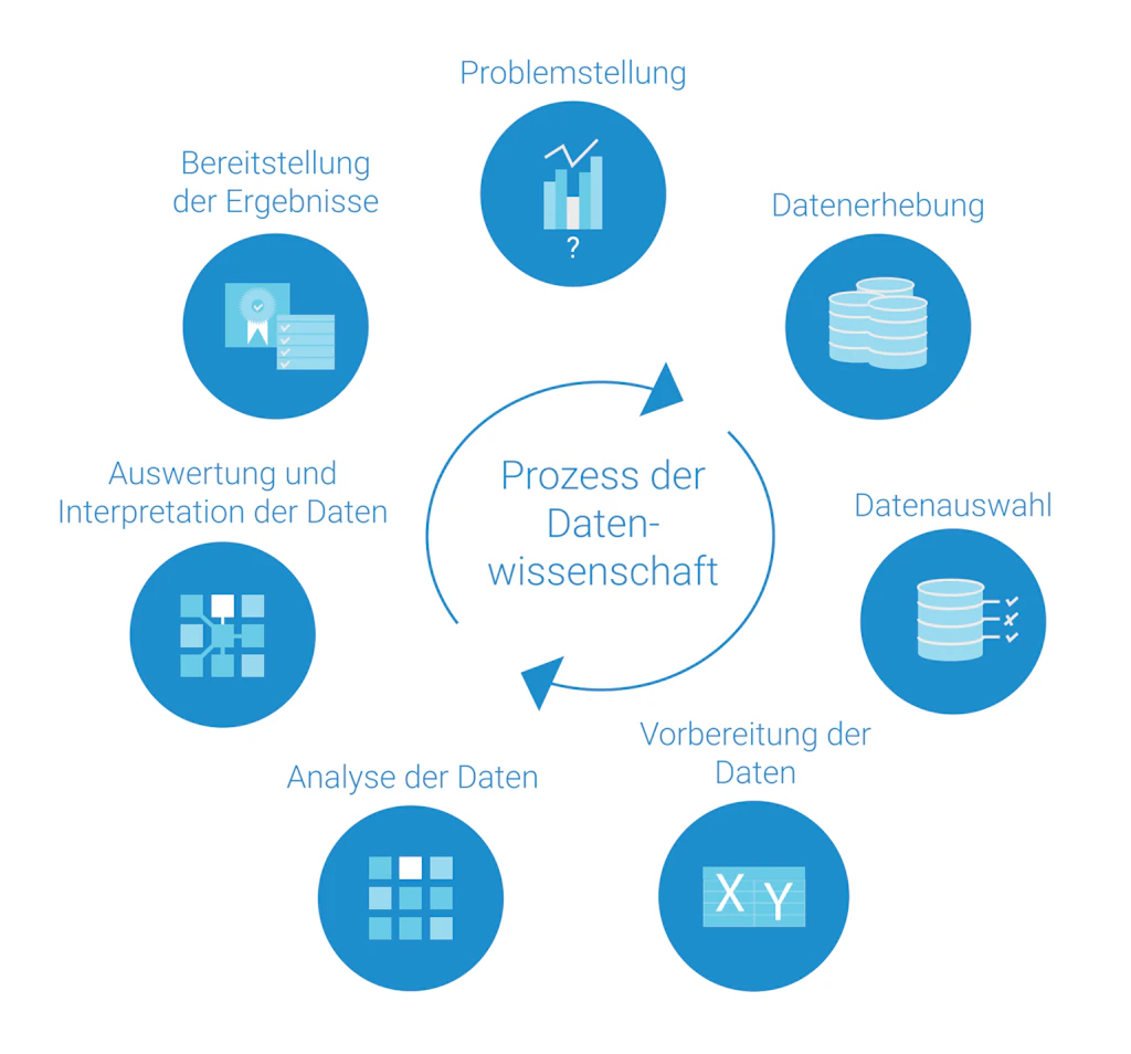 Prozess der Datenwissenschaft