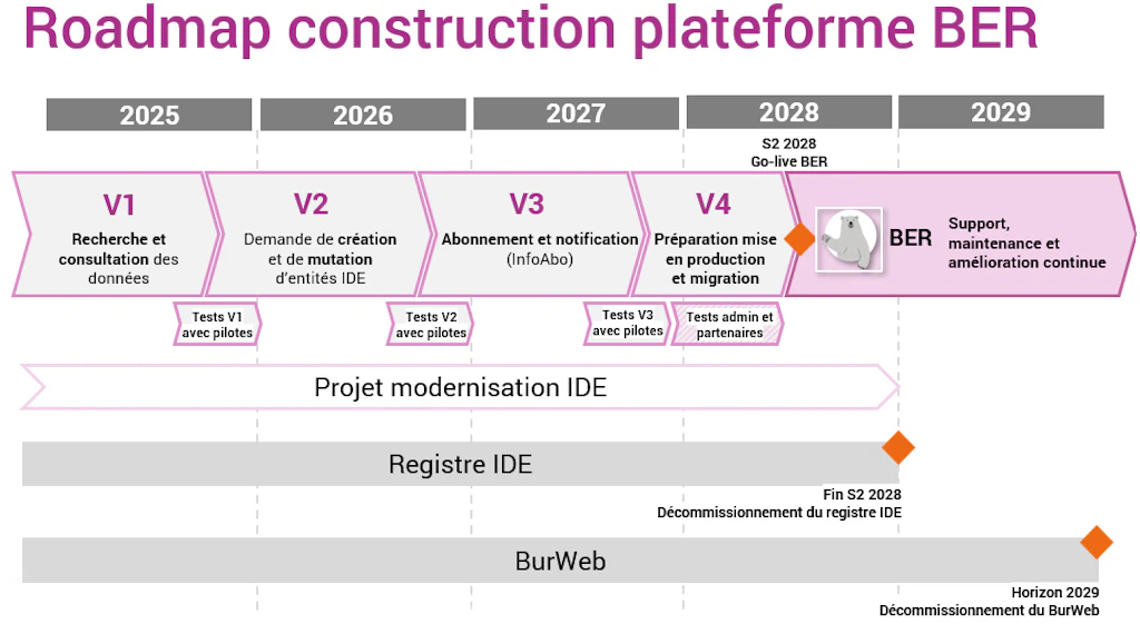 Roadmap construction plateforme BER