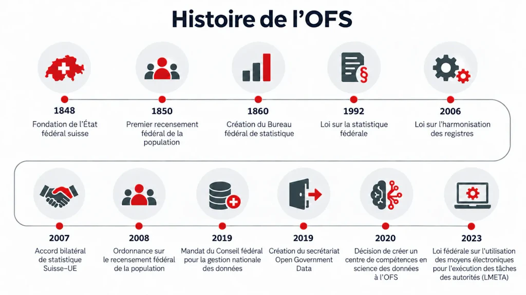 Frise chronologique de l’histoire de l’OFS : 1848 fondation de l’État fédéral suisse ; 1850 premier recensement fédéral de la population ; 1860 création du Bureau fédéral de statistique ; 1992 loi sur la statistique fédérale ; 2006 loi sur l’harmonisation des registres ; 2007 accord bilatéral de statistique Suisse–UE ; 2008 ordonnance sur le recensement fédéral de la population ; 2019 mandat du Conseil fédéral pour la gestion nationale des données ; 2019 création du secrétariat Open Government Data ; 2020 décision de créer un centre de compétences en science des données à l’OFS ; 2023 loi fédérale sur l’utilisation des moyens électroniques pour l’exécution des tâches des autorités (LMETA).