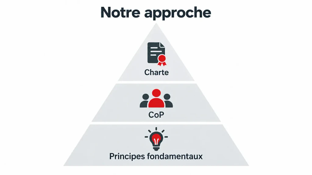 Pyramide à trois niveaux superposés : à la base les principes fondamentaux, au milieu le CoP, au sommet la Charte.