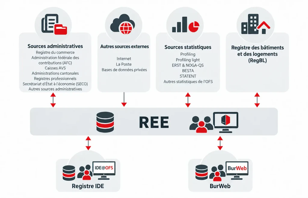 Graphique sur l’écosystème du REE : le Registre des entreprises et des établissements (REE) échange des données avec les sources administratives (registre du commerce, Administration fédérale des contributions AFC, caisses AVS, administrations cantonales, registres professionnels, SECO et autres sources administratives), avec les sources statistiques (Profiling, Profiling light, ERST & NOGA-QS, BESTA, STATENT et autres statistiques de l’OFS) et avec le Registre des bâtiments et des logements (RegBL). D’autres sources externes (Internet, La Poste, bases de données privées) alimentent le REE. Le REE est relié au registre IDE (IDE@OFS) et à BurWeb.