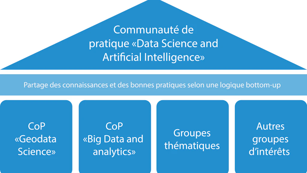Unique communauté de pratique (Community of Practice - CoP) en matière de science des données au sein de l'administration fédérale