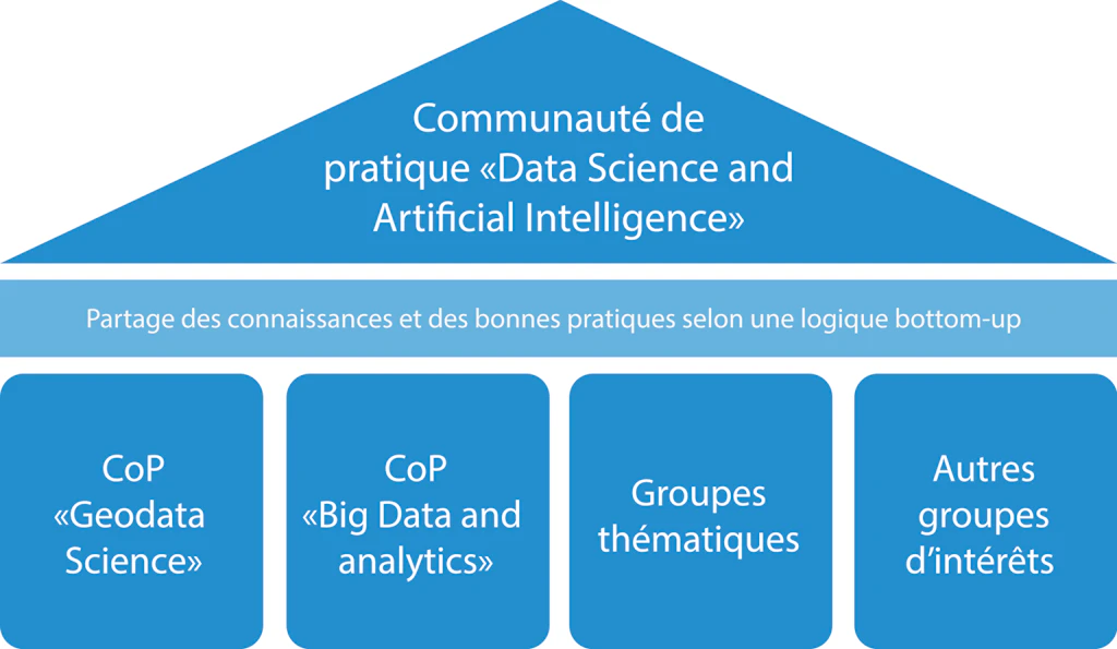 Unique communauté de pratique (Community of Practice - CoP) en matière de science des données au sein de l'administration fédérale