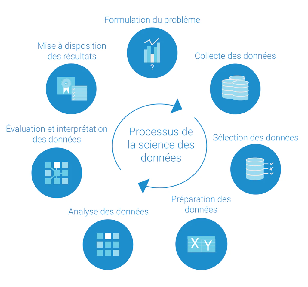 Processus de la science des données